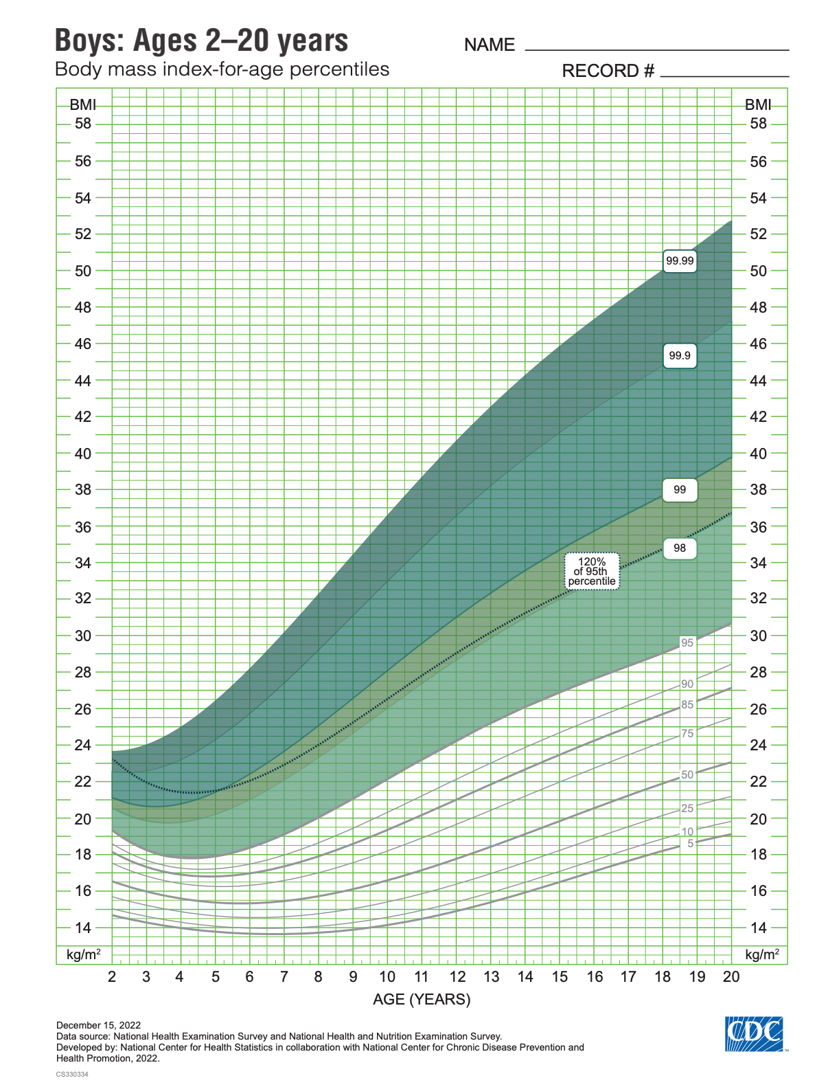 BMI Chart for Boys