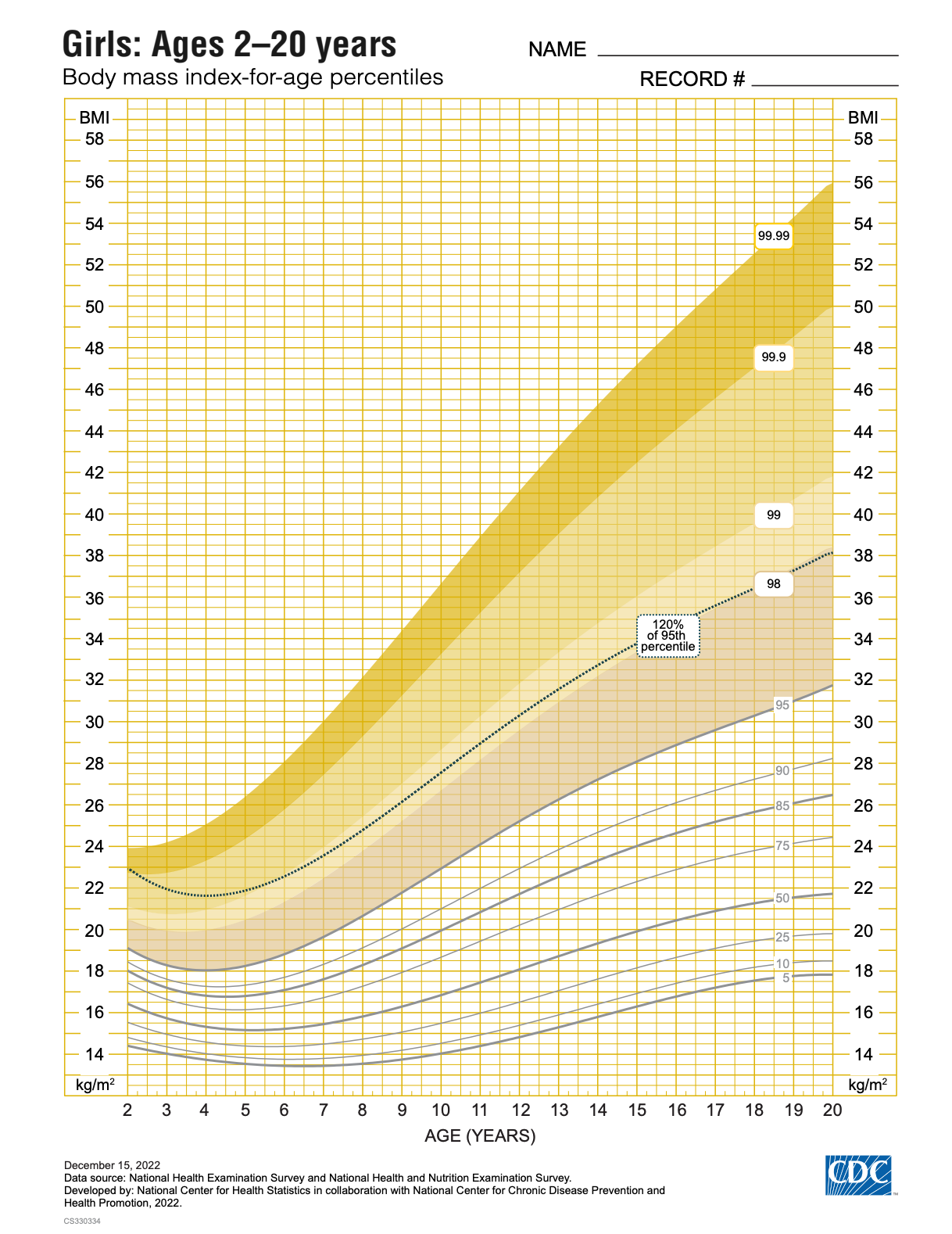 BMI Chart for Girls